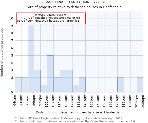 9, MAES DINAS, LLANFECHAIN, SY22 6YR: Size of property relative to detached houses in Llanfechain