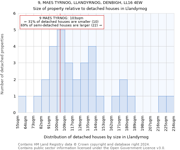 9, MAES TYRNOG, LLANDYRNOG, DENBIGH, LL16 4EW: Size of property relative to detached houses in Llandyrnog