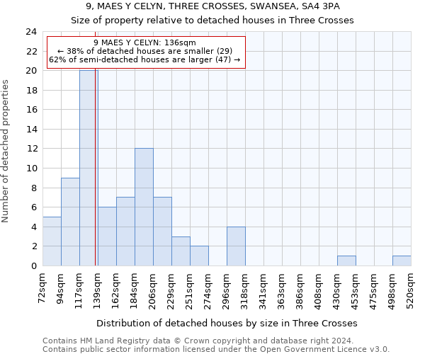 9, MAES Y CELYN, THREE CROSSES, SWANSEA, SA4 3PA: Size of property relative to detached houses in Three Crosses