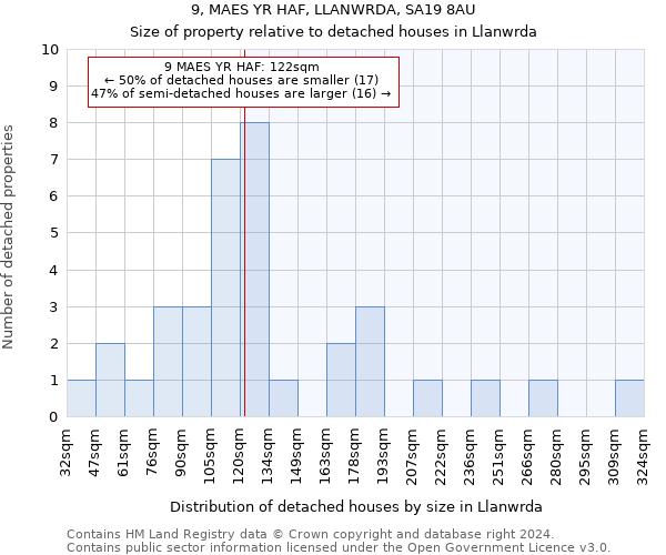 9, MAES YR HAF, LLANWRDA, SA19 8AU: Size of property relative to detached houses in Llanwrda