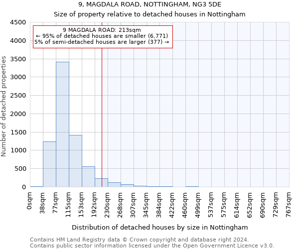 9, MAGDALA ROAD, NOTTINGHAM, NG3 5DE: Size of property relative to detached houses in Nottingham