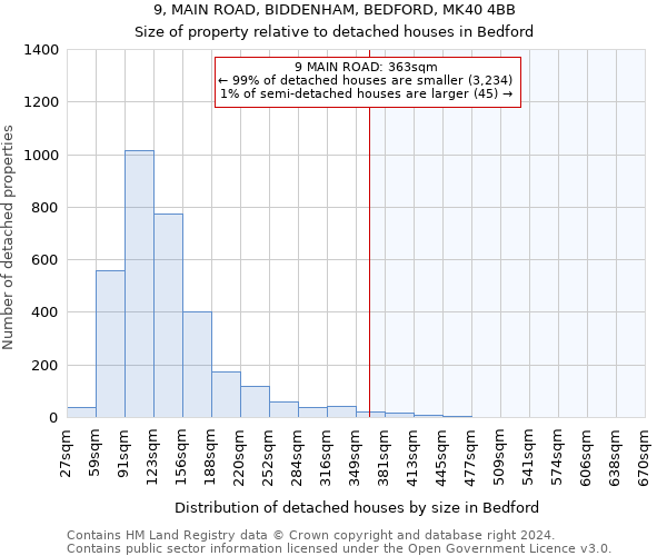 9, MAIN ROAD, BIDDENHAM, BEDFORD, MK40 4BB: Size of property relative to detached houses in Bedford