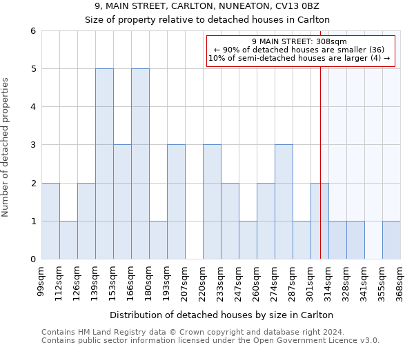 9, MAIN STREET, CARLTON, NUNEATON, CV13 0BZ: Size of property relative to detached houses in Carlton