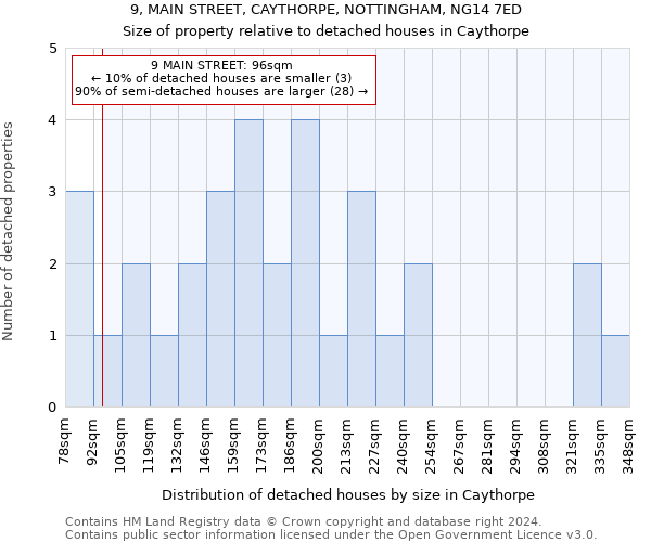 9, MAIN STREET, CAYTHORPE, NOTTINGHAM, NG14 7ED: Size of property relative to detached houses in Caythorpe