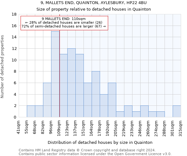 9, MALLETS END, QUAINTON, AYLESBURY, HP22 4BU: Size of property relative to detached houses in Quainton