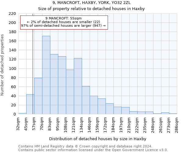 9, MANCROFT, HAXBY, YORK, YO32 2ZL: Size of property relative to detached houses in Haxby