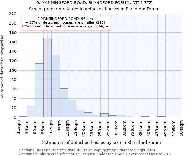 9, MANNINGFORD ROAD, BLANDFORD FORUM, DT11 7TZ: Size of property relative to detached houses in Blandford Forum