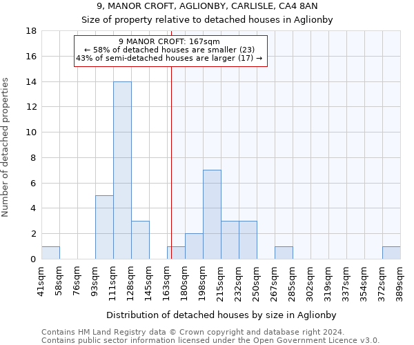 9, MANOR CROFT, AGLIONBY, CARLISLE, CA4 8AN: Size of property relative to detached houses in Aglionby