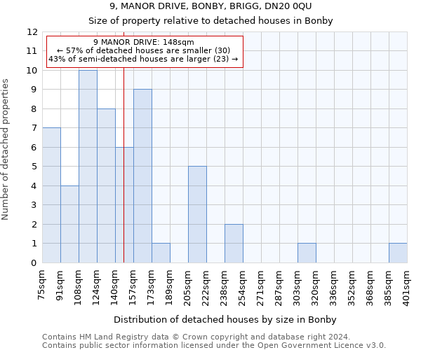 9, MANOR DRIVE, BONBY, BRIGG, DN20 0QU: Size of property relative to detached houses in Bonby