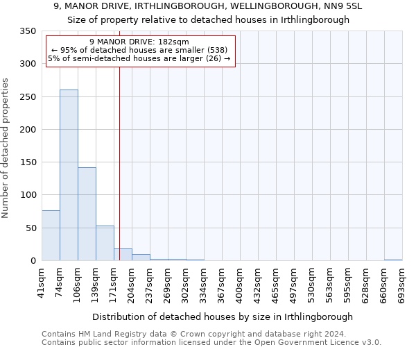 9, MANOR DRIVE, IRTHLINGBOROUGH, WELLINGBOROUGH, NN9 5SL: Size of property relative to detached houses in Irthlingborough