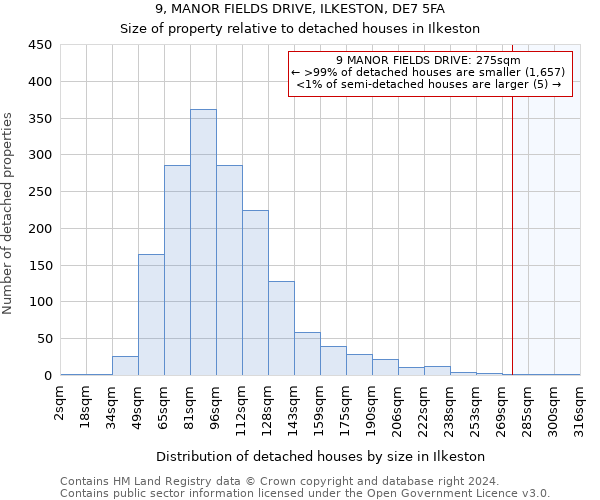 9, MANOR FIELDS DRIVE, ILKESTON, DE7 5FA: Size of property relative to detached houses in Ilkeston