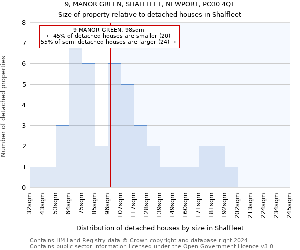 9, MANOR GREEN, SHALFLEET, NEWPORT, PO30 4QT: Size of property relative to detached houses in Shalfleet