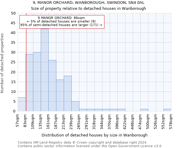 9, MANOR ORCHARD, WANBOROUGH, SWINDON, SN4 0AL: Size of property relative to detached houses in Wanborough