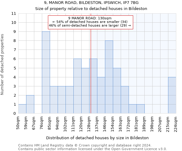 9, MANOR ROAD, BILDESTON, IPSWICH, IP7 7BG: Size of property relative to detached houses in Bildeston