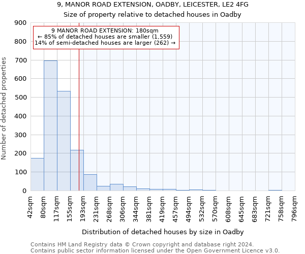 9, MANOR ROAD EXTENSION, OADBY, LEICESTER, LE2 4FG: Size of property relative to detached houses in Oadby