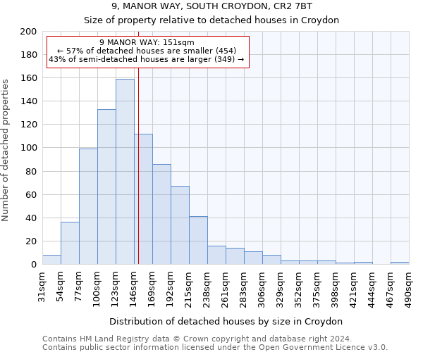 9, MANOR WAY, SOUTH CROYDON, CR2 7BT: Size of property relative to detached houses in Croydon