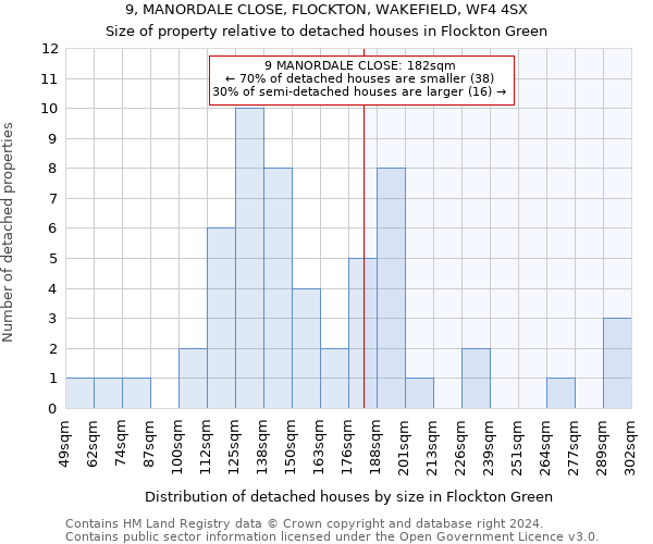 9, MANORDALE CLOSE, FLOCKTON, WAKEFIELD, WF4 4SX: Size of property relative to detached houses in Flockton Green