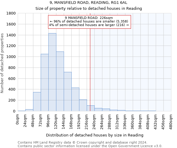 9, MANSFIELD ROAD, READING, RG1 6AL: Size of property relative to detached houses in Reading