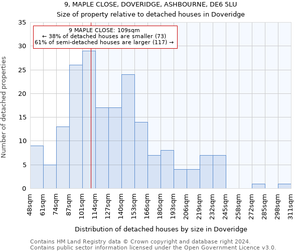 9, MAPLE CLOSE, DOVERIDGE, ASHBOURNE, DE6 5LU: Size of property relative to detached houses in Doveridge