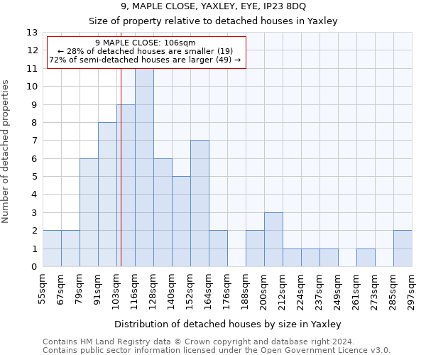 9, MAPLE CLOSE, YAXLEY, EYE, IP23 8DQ: Size of property relative to detached houses in Yaxley