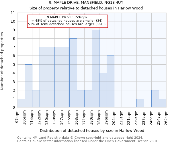 9, MAPLE DRIVE, MANSFIELD, NG18 4UY: Size of property relative to detached houses in Harlow Wood