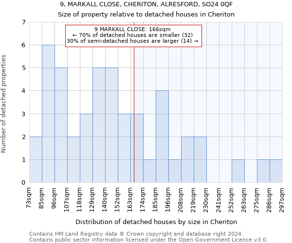 9, MARKALL CLOSE, CHERITON, ALRESFORD, SO24 0QF: Size of property relative to detached houses in Cheriton
