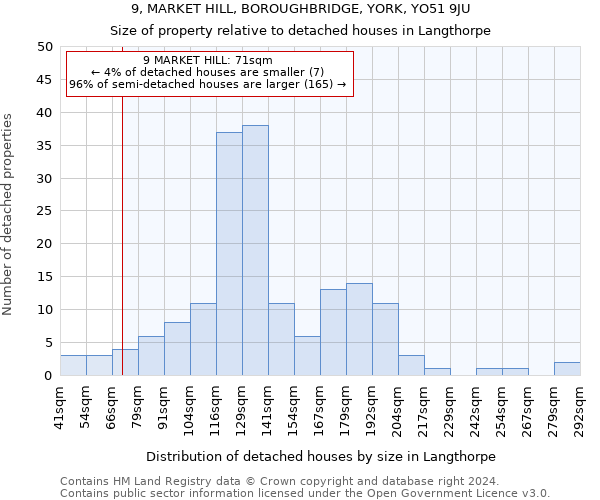 9, MARKET HILL, BOROUGHBRIDGE, YORK, YO51 9JU: Size of property relative to detached houses in Langthorpe