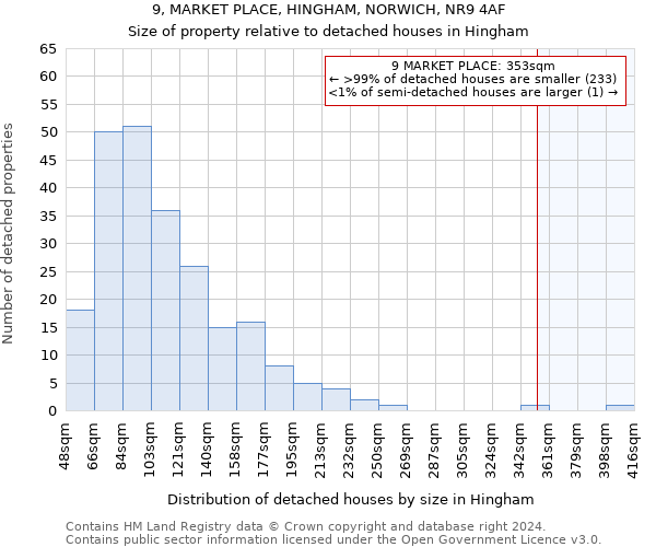 9, MARKET PLACE, HINGHAM, NORWICH, NR9 4AF: Size of property relative to detached houses in Hingham