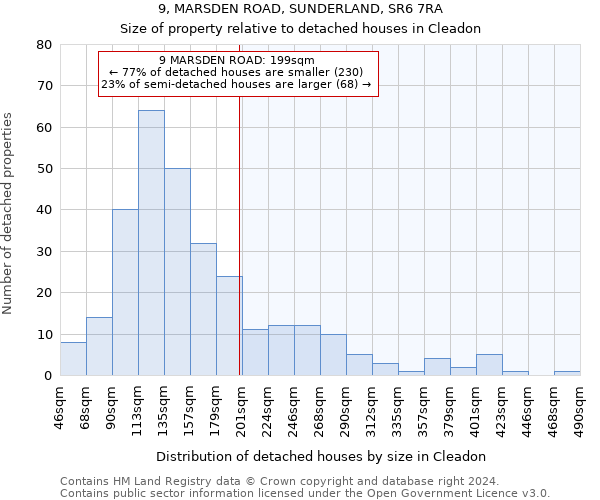 9, MARSDEN ROAD, SUNDERLAND, SR6 7RA: Size of property relative to detached houses in Cleadon