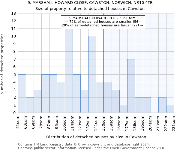 9, MARSHALL HOWARD CLOSE, CAWSTON, NORWICH, NR10 4TB: Size of property relative to detached houses in Cawston
