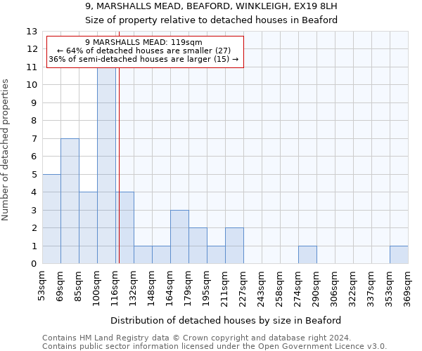 9, MARSHALLS MEAD, BEAFORD, WINKLEIGH, EX19 8LH: Size of property relative to detached houses in Beaford