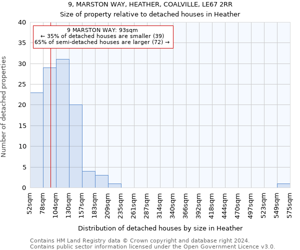 9, MARSTON WAY, HEATHER, COALVILLE, LE67 2RR: Size of property relative to detached houses in Heather