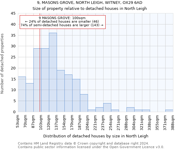 9, MASONS GROVE, NORTH LEIGH, WITNEY, OX29 6AD: Size of property relative to detached houses in North Leigh