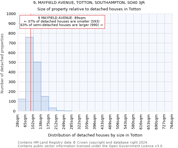 9, MAYFIELD AVENUE, TOTTON, SOUTHAMPTON, SO40 3JR: Size of property relative to detached houses in Totton