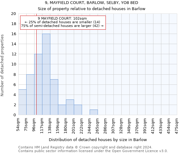 9, MAYFIELD COURT, BARLOW, SELBY, YO8 8ED: Size of property relative to detached houses in Barlow