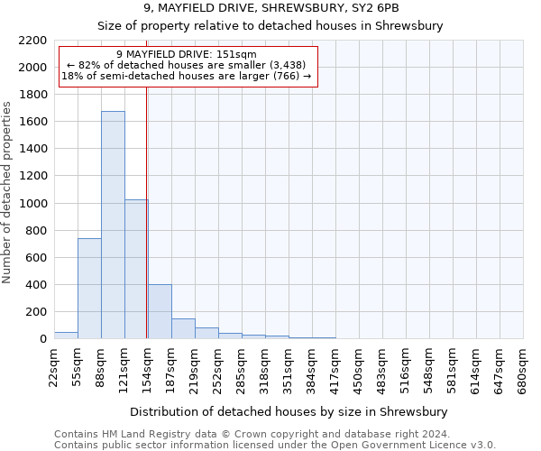 9, MAYFIELD DRIVE, SHREWSBURY, SY2 6PB: Size of property relative to detached houses in Shrewsbury