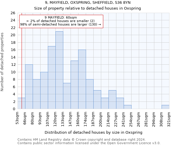 9, MAYFIELD, OXSPRING, SHEFFIELD, S36 8YN: Size of property relative to detached houses in Oxspring