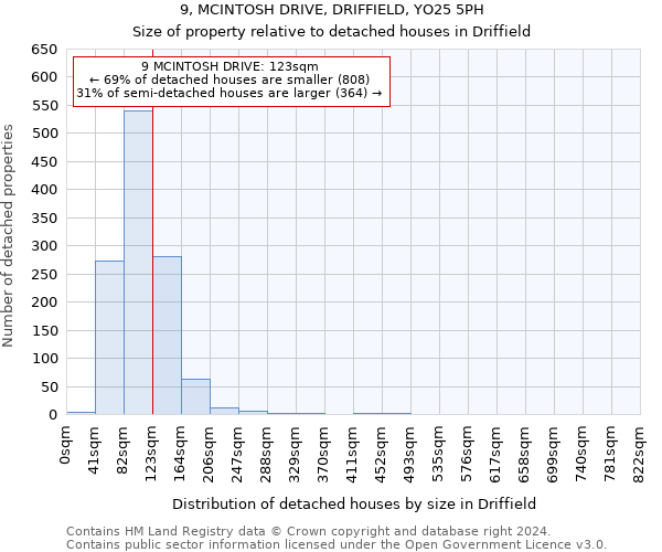 9, MCINTOSH DRIVE, DRIFFIELD, YO25 5PH: Size of property relative to detached houses in Driffield