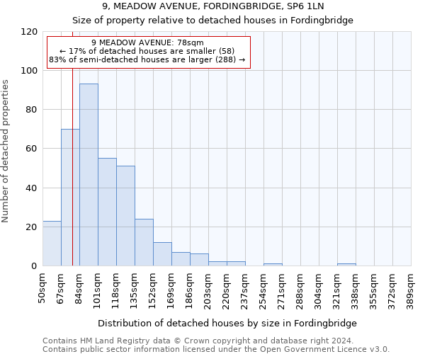 9, MEADOW AVENUE, FORDINGBRIDGE, SP6 1LN: Size of property relative to detached houses in Fordingbridge