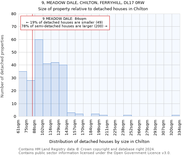 9, MEADOW DALE, CHILTON, FERRYHILL, DL17 0RW: Size of property relative to detached houses in Chilton