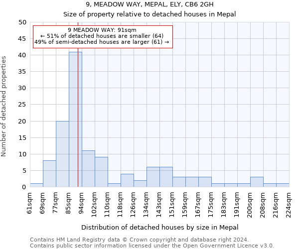 9, MEADOW WAY, MEPAL, ELY, CB6 2GH: Size of property relative to detached houses in Mepal