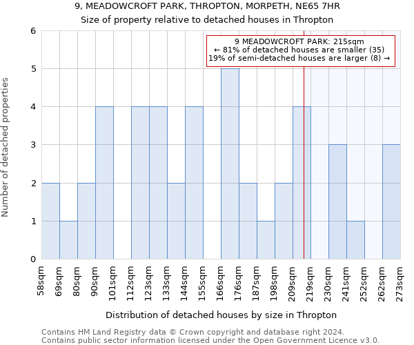 9, MEADOWCROFT PARK, THROPTON, MORPETH, NE65 7HR: Size of property relative to detached houses in Thropton
