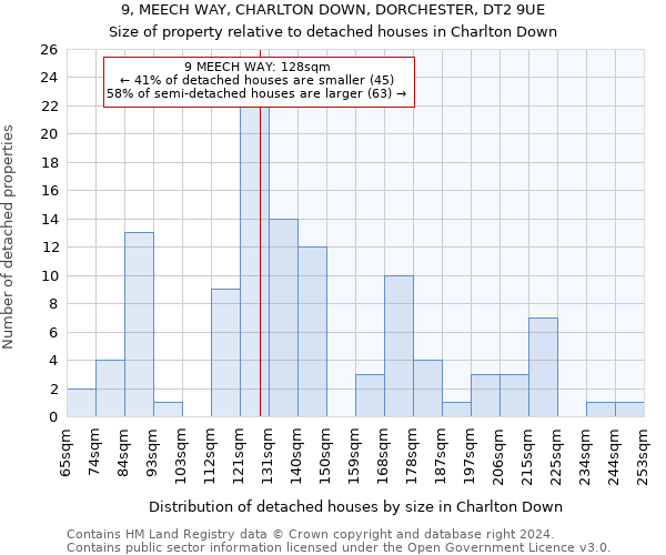 9, MEECH WAY, CHARLTON DOWN, DORCHESTER, DT2 9UE: Size of property relative to detached houses in Charlton Down