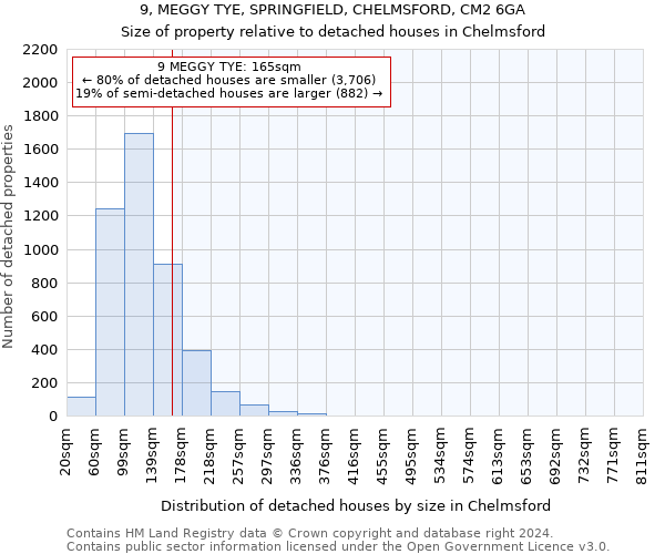 9, MEGGY TYE, SPRINGFIELD, CHELMSFORD, CM2 6GA: Size of property relative to detached houses in Chelmsford