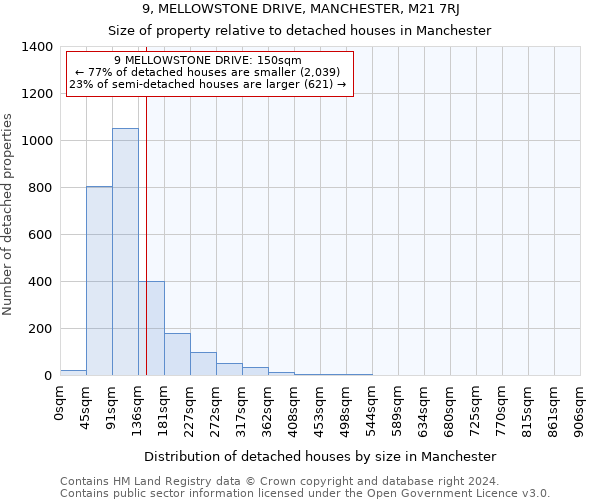 9, MELLOWSTONE DRIVE, MANCHESTER, M21 7RJ: Size of property relative to detached houses in Manchester