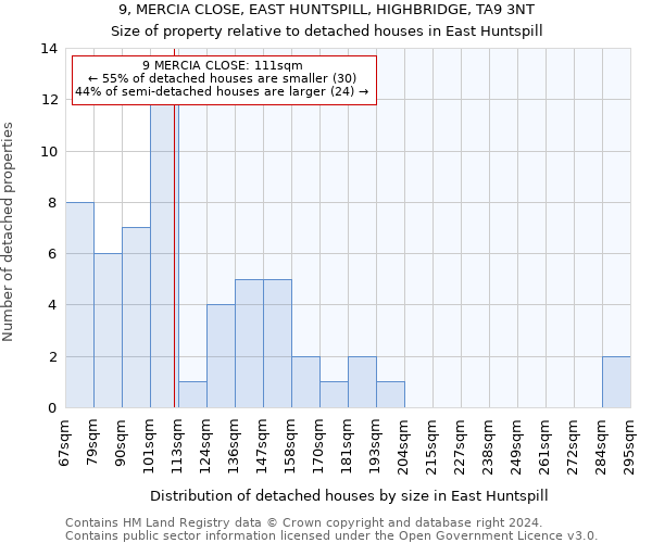 9, MERCIA CLOSE, EAST HUNTSPILL, HIGHBRIDGE, TA9 3NT: Size of property relative to detached houses in East Huntspill