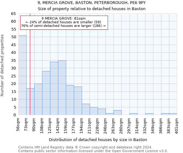 9, MERCIA GROVE, BASTON, PETERBOROUGH, PE6 9PY: Size of property relative to detached houses in Baston