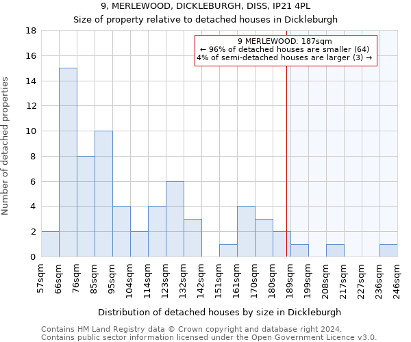 9, MERLEWOOD, DICKLEBURGH, DISS, IP21 4PL: Size of property relative to detached houses in Dickleburgh