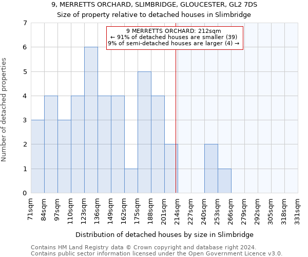 9, MERRETTS ORCHARD, SLIMBRIDGE, GLOUCESTER, GL2 7DS: Size of property relative to detached houses in Slimbridge
