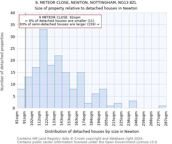 9, METEOR CLOSE, NEWTON, NOTTINGHAM, NG13 8ZL: Size of property relative to detached houses in Newton